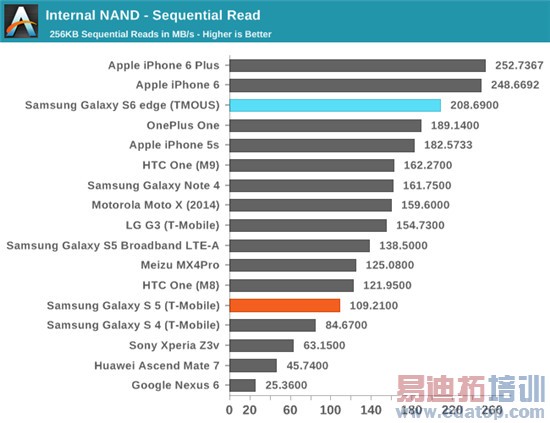 三星Exynos 7420处理器全面评测:争锋麒麟935骁龙810