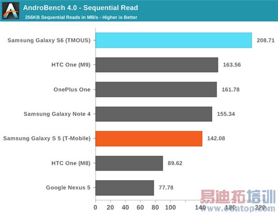 三星Exynos 7420处理器全面评测:争锋麒麟935骁龙810
