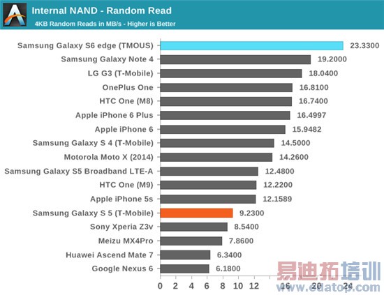 三星Exynos 7420处理器全面评测:争锋麒麟935骁龙810