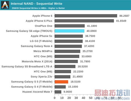三星Exynos 7420处理器全面评测:争锋麒麟935骁龙810