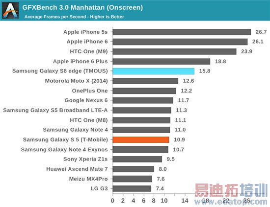 三星Exynos 7420处理器全面评测:争锋麒麟935骁龙810