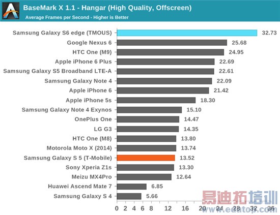 三星Exynos 7420处理器全面评测:争锋麒麟935骁龙810