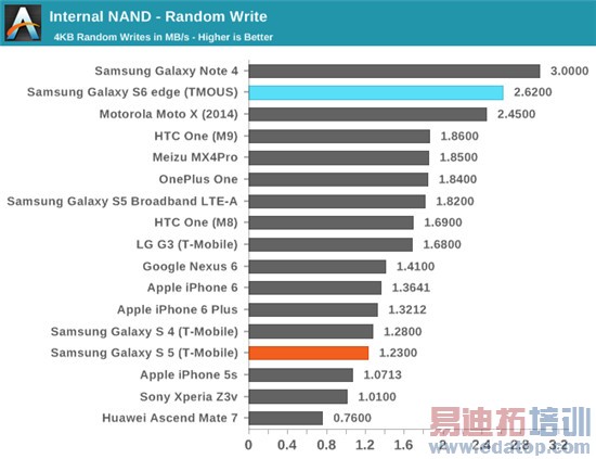 三星Exynos 7420处理器全面评测:争锋麒麟935骁龙810