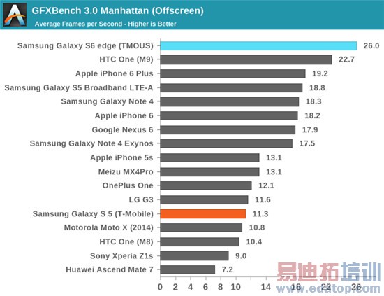 三星Exynos 7420处理器全面评测:争锋麒麟935骁龙810