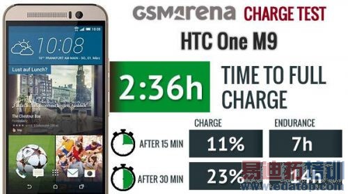 ��ͨ�����Ǻ�Ӣ�ض��Ŀ��ٳ�緽��ʵ��Աȣ�ͼ�ģ�