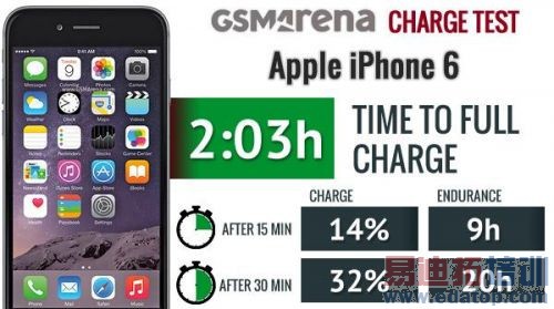 ��ͨ�����Ǻ�Ӣ�ض��Ŀ��ٳ�緽��ʵ��Աȣ�ͼ�ģ�