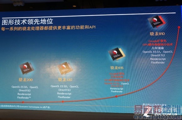 高通骁龙810技术/性能解读