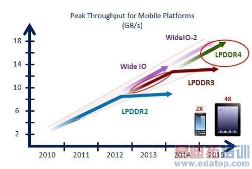 LPDDR4 RAM对于手机到底意味着什么?
