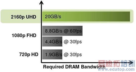 LPDDR4 RAM对于手机到底意味着什么?