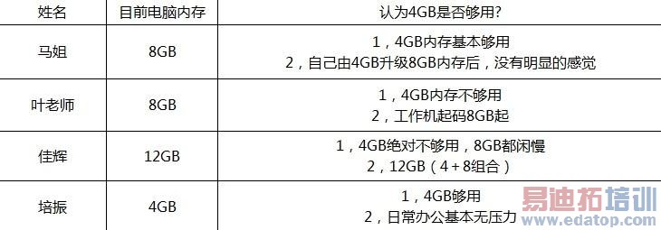 �ֻ���4GB�ڴ� ������4GB�������� 