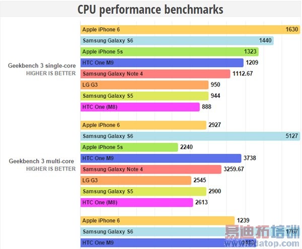 ��ͨ����810/ƻ��A8/����Exynos 7420���ܶԱȣ�����֮����˼����930 OUT��