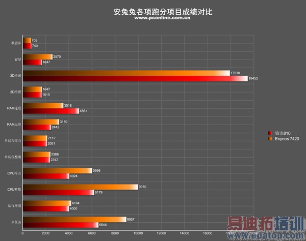 高通骁龙810对比Exyons 7420性能评测:高端对决麒麟930肝颤?
