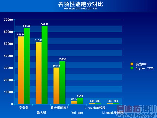 高通骁龙810对比Exyons 7420性能评测:高端对决麒麟930肝颤?