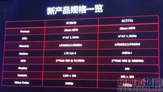 չѶ28nm�ĺ���ģLTEоƬ���ܲ���һ��