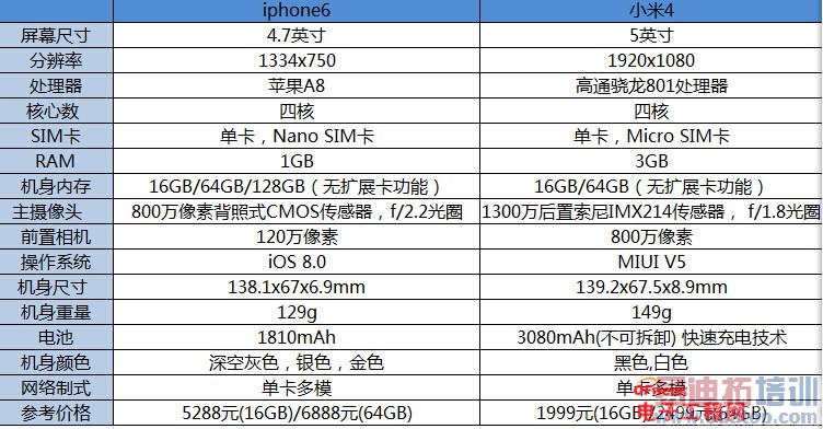 �Ա����⣺iPhone6����С��4����MX4 ˭����������