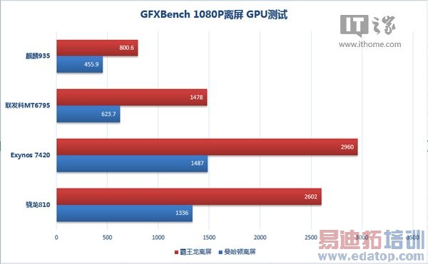 麒麟935/骁龙810/MT6795/三星7420对比测试:国内外