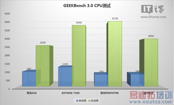 麒麟935/骁龙810/MT6795/三星7420对比测试:国内外