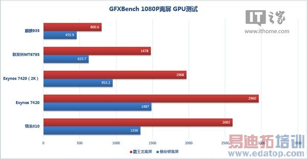 麒麟935/骁龙810/MT6795/三星7420对比测试:国内外