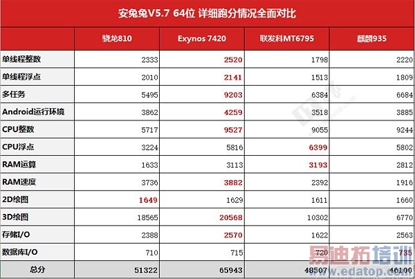 ����935/����810/MT6795/����7420�ԱȲ��ԣ�������