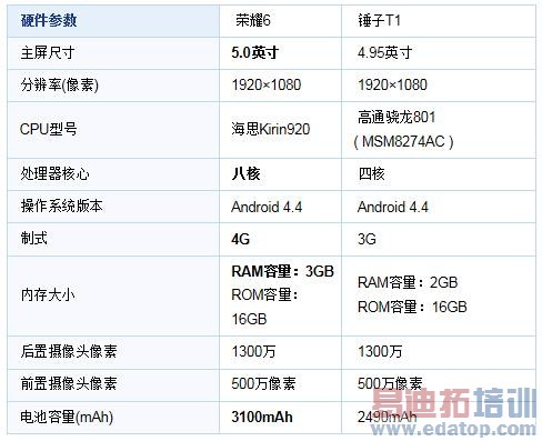 ��Ϊ��ҫ6�Աȴ���T1��ʵ��PK�黳 ����920��������801