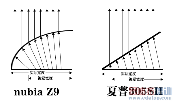 nubia Z9������305hs�ޱ߿�ԭ���Ա�