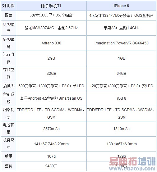 ����T1�Ա�iPhone6�������������ǌ�˿��Ϯ��