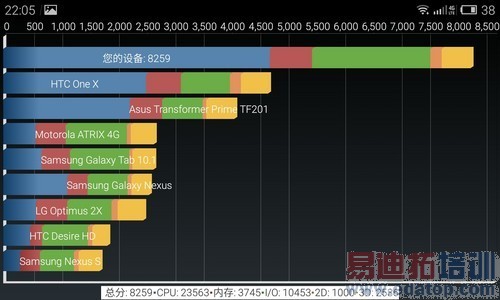 魅族MX4 YunOS版评测:强悍性能匹敌华为Mate7 小米4落败