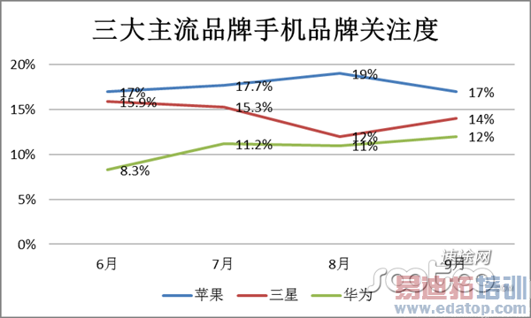 2014��9���ֻ��г����棺����Ʒ�ƹ�ע�Ȼ�Ϊ��һ ������ѹС��