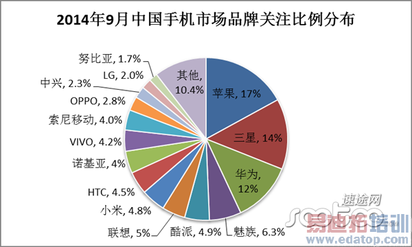 2014��9���ֻ��г����棺����Ʒ�ƹ�ע�Ȼ�Ϊ��һ ������ѹС��