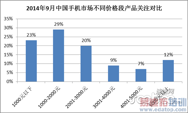 2014年9月手机市场报告:国内品牌关注度华为第一 魅族力压小米
