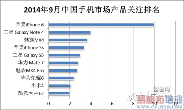 2014��9���ֻ��г����棺����Ʒ�ƹ�ע�Ȼ�Ϊ��һ ������ѹС��