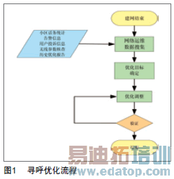 TD�����Ż�--Ѱ���Ż�