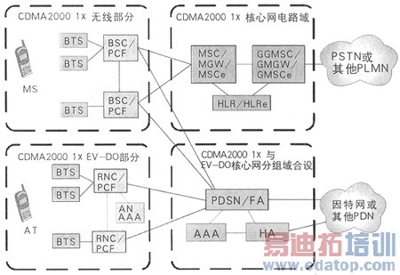 CDMA2000核心网演进组网策略探讨