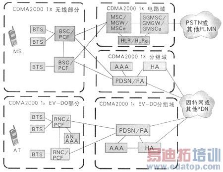 CDMA2000核心网演进组网策略探讨