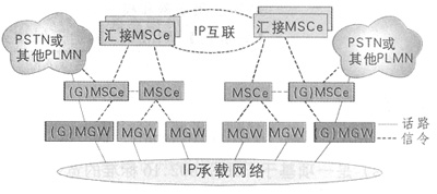 CDMA2000核心网演进组网策略探讨