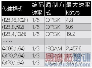 cdma2000 1x��EV-DO��������������