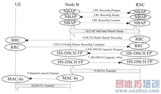 TD-HSDPA���о������