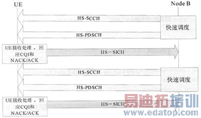 TD-HSDPA���о������