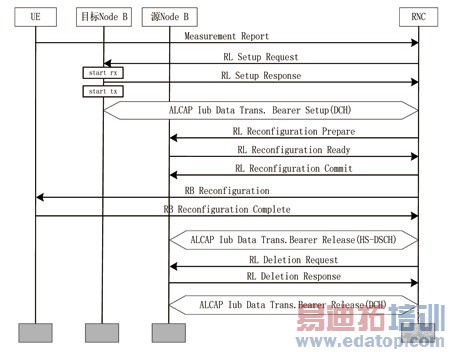 TD-SCDMA��GSMϵͳ�以�����о�����