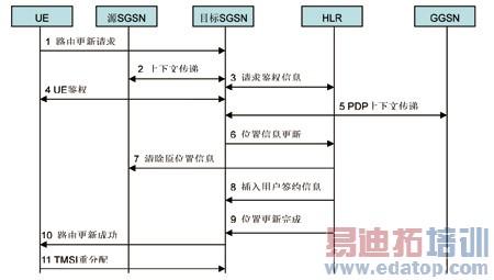 TD-SCDMA��GSMϵͳ�以�����о�����