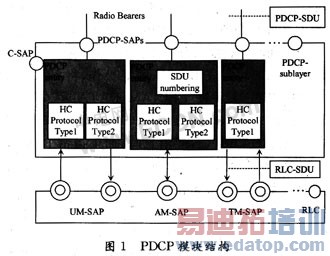 TD-SCDMAϵͳ�ն�Э��ջPDCP�Ӳ���о�