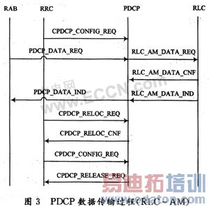 TD-SCDMAϵͳ�ն�Э��ջPDCP�Ӳ���о�