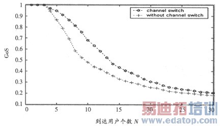 基于信道切换的TD-SCDMA接纳控制