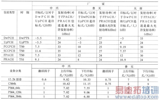 TD-SCDMA网络规划中相关问题探讨
