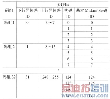 TD-SCDMA网络规划中相关问题探讨