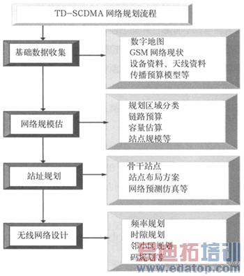 TD-SCDMA网络规划中相关问题探讨