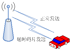 TD-SCDMA���ٸ��߸��ǽ������