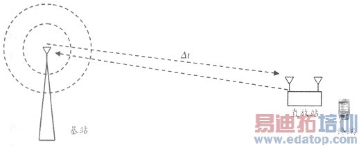 HSDPA��TD-SCDMAֱ��վת�����ȡ����