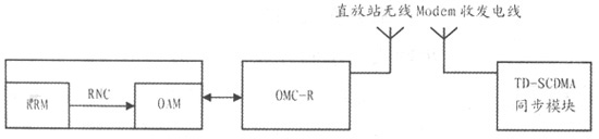 HSDPA��TD-SCDMAֱ��վת�����ȡ����