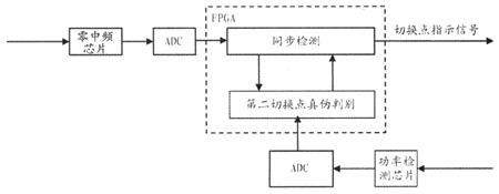 HSDPA��TD-SCDMAֱ��վת�����ȡ����